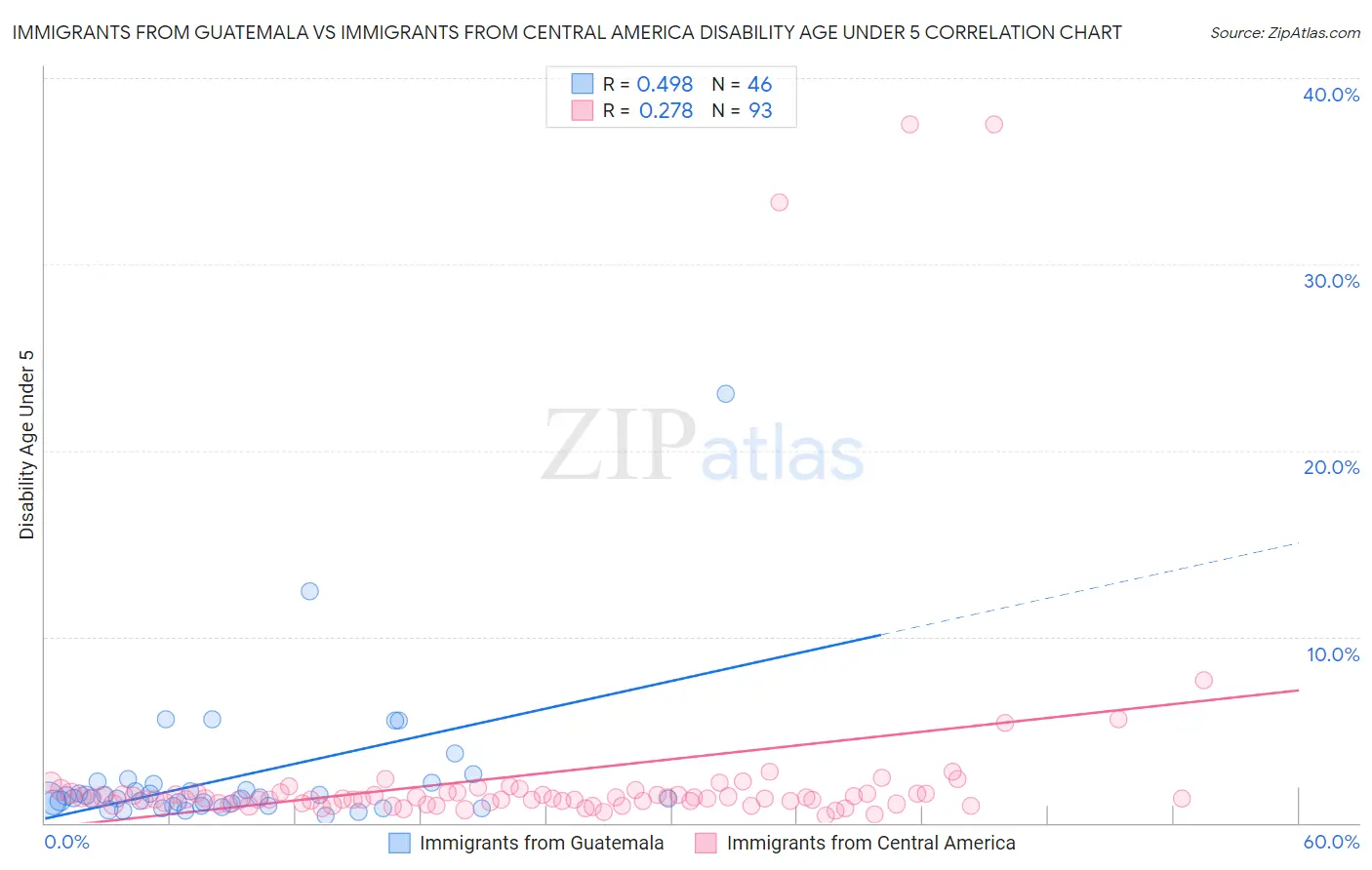 Immigrants from Guatemala vs Immigrants from Central America Disability Age Under 5