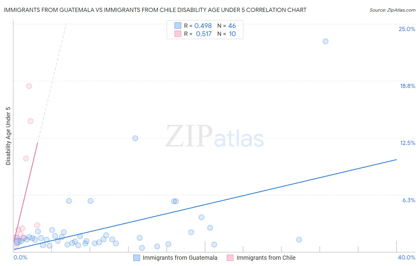 Immigrants from Guatemala vs Immigrants from Chile Disability Age Under 5