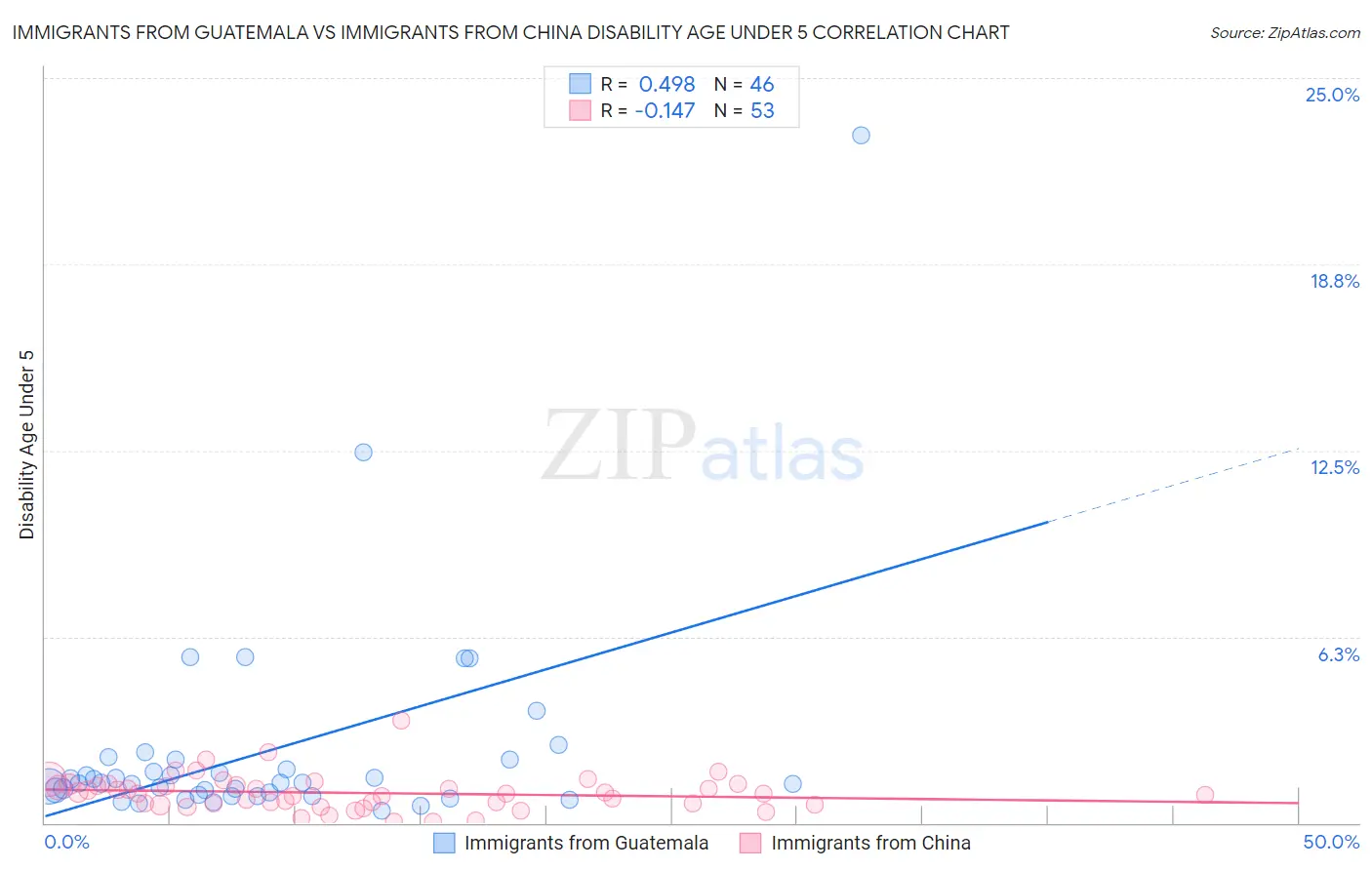 Immigrants from Guatemala vs Immigrants from China Disability Age Under 5