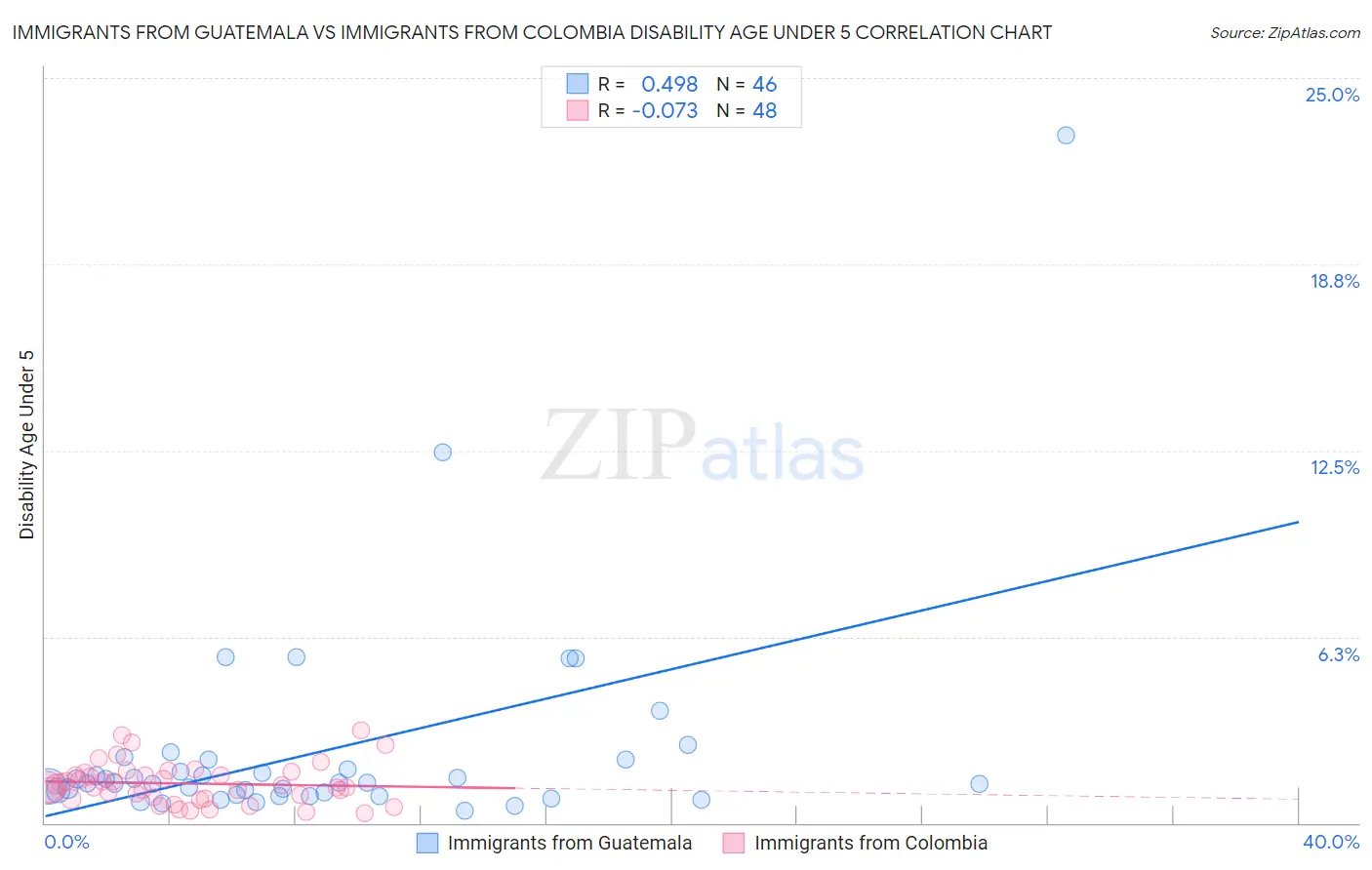 Immigrants from Guatemala vs Immigrants from Colombia Disability Age Under 5