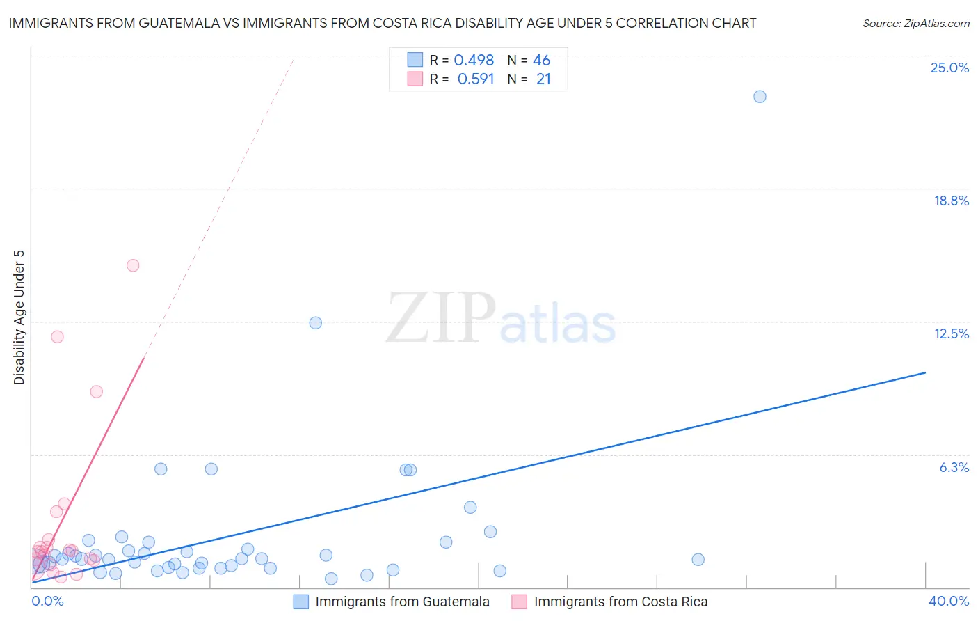 Immigrants from Guatemala vs Immigrants from Costa Rica Disability Age Under 5