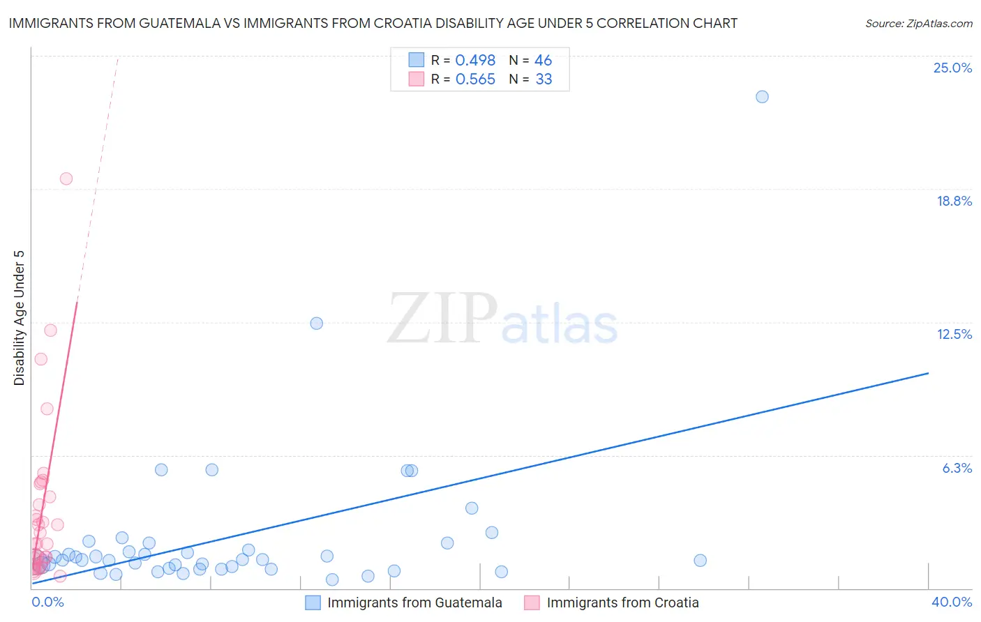 Immigrants from Guatemala vs Immigrants from Croatia Disability Age Under 5