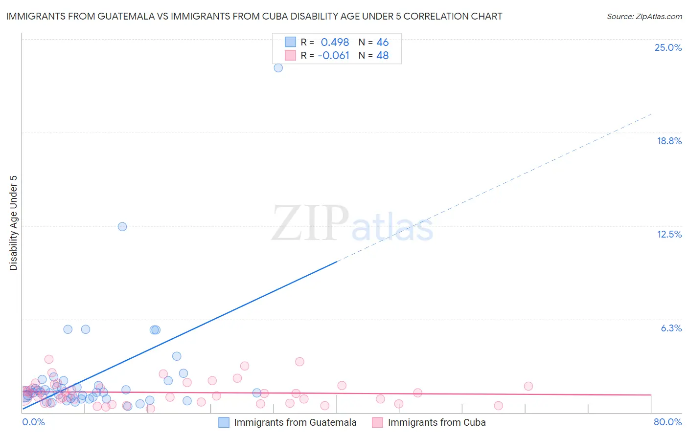 Immigrants from Guatemala vs Immigrants from Cuba Disability Age Under 5