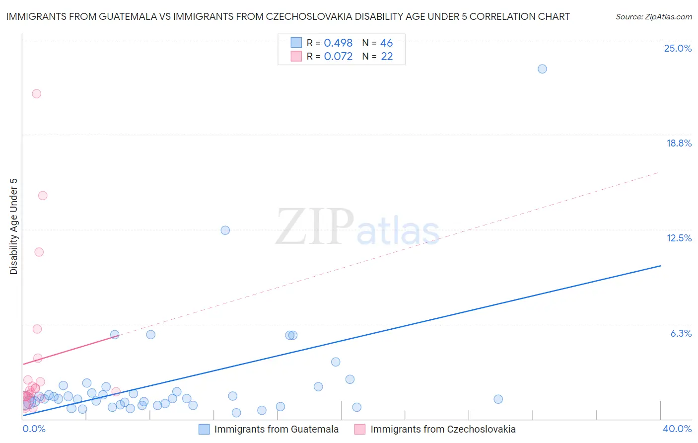 Immigrants from Guatemala vs Immigrants from Czechoslovakia Disability Age Under 5