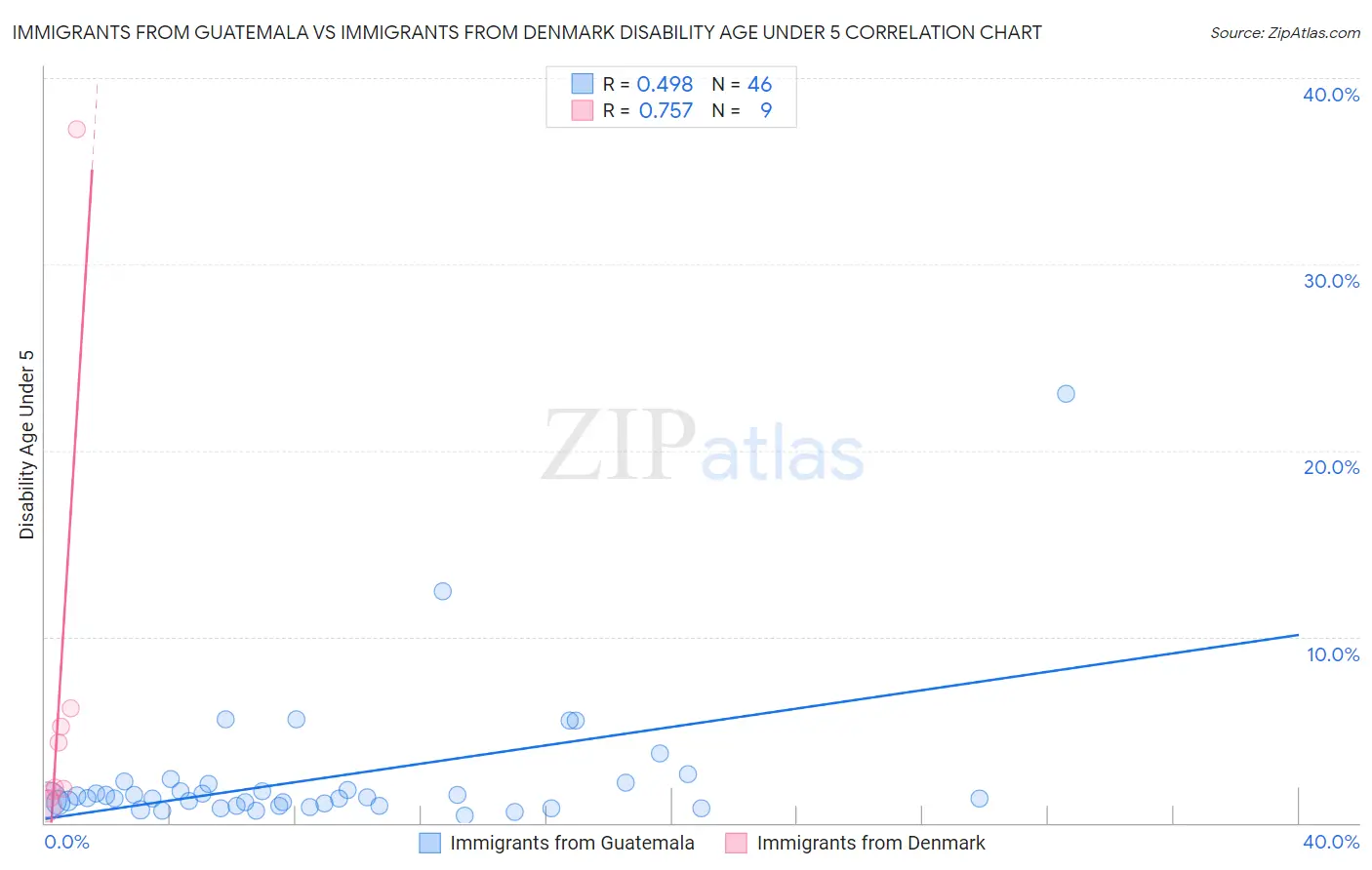 Immigrants from Guatemala vs Immigrants from Denmark Disability Age Under 5