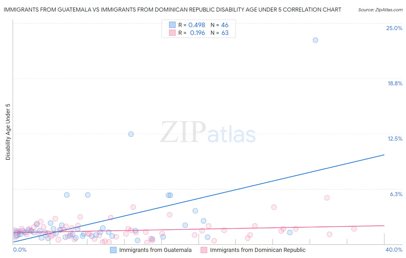 Immigrants from Guatemala vs Immigrants from Dominican Republic Disability Age Under 5