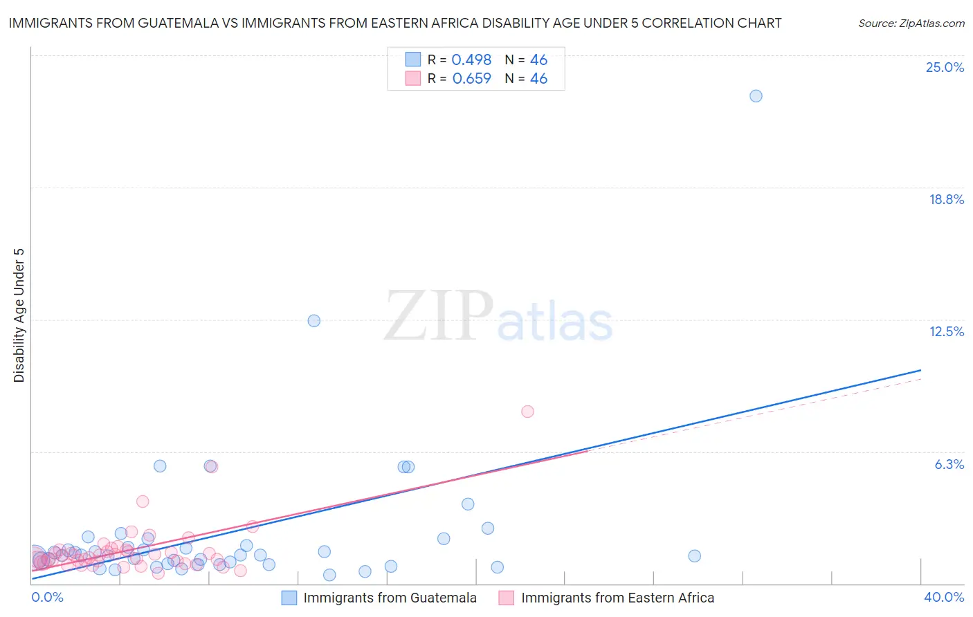 Immigrants from Guatemala vs Immigrants from Eastern Africa Disability Age Under 5