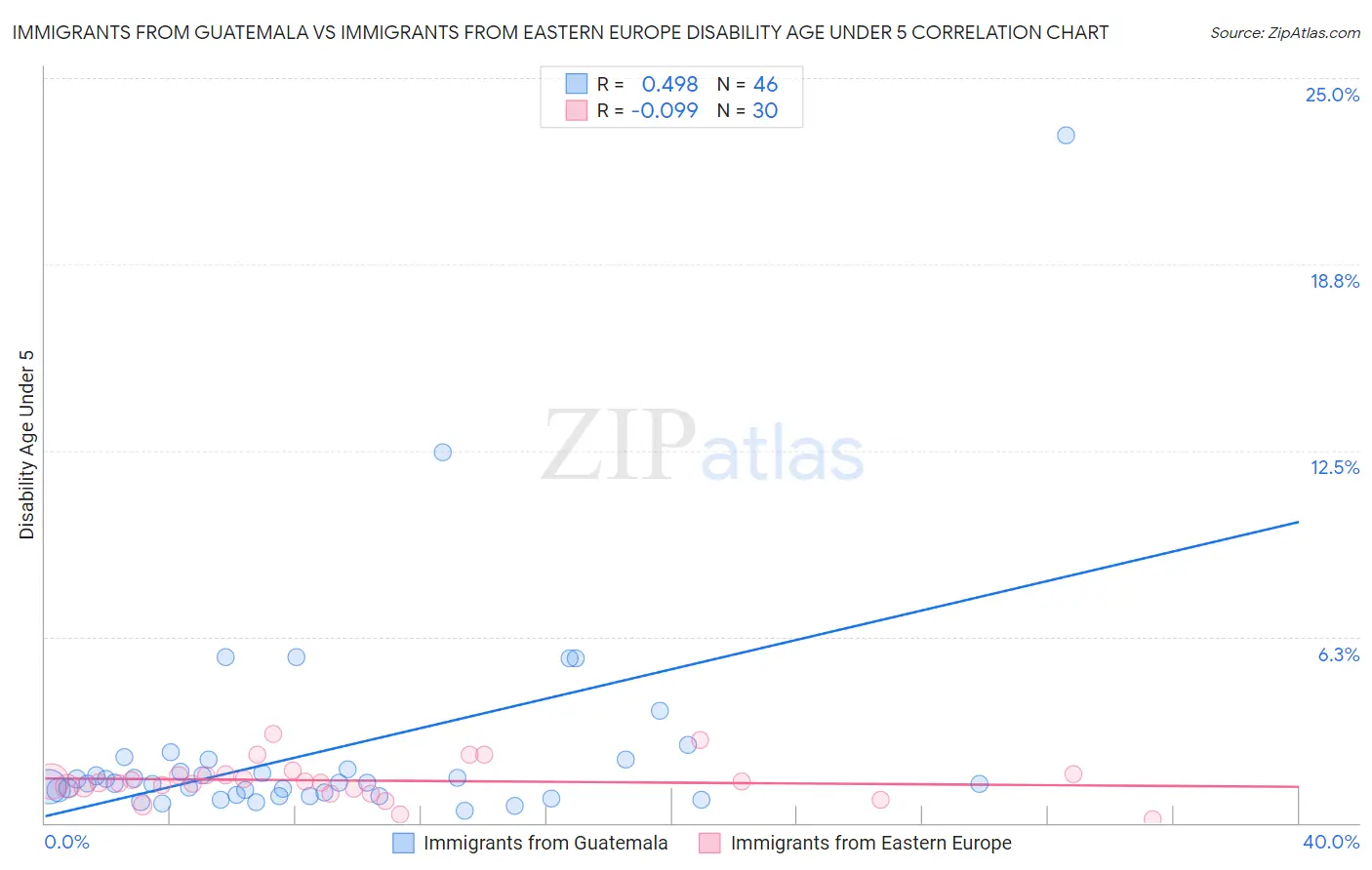 Immigrants from Guatemala vs Immigrants from Eastern Europe Disability Age Under 5