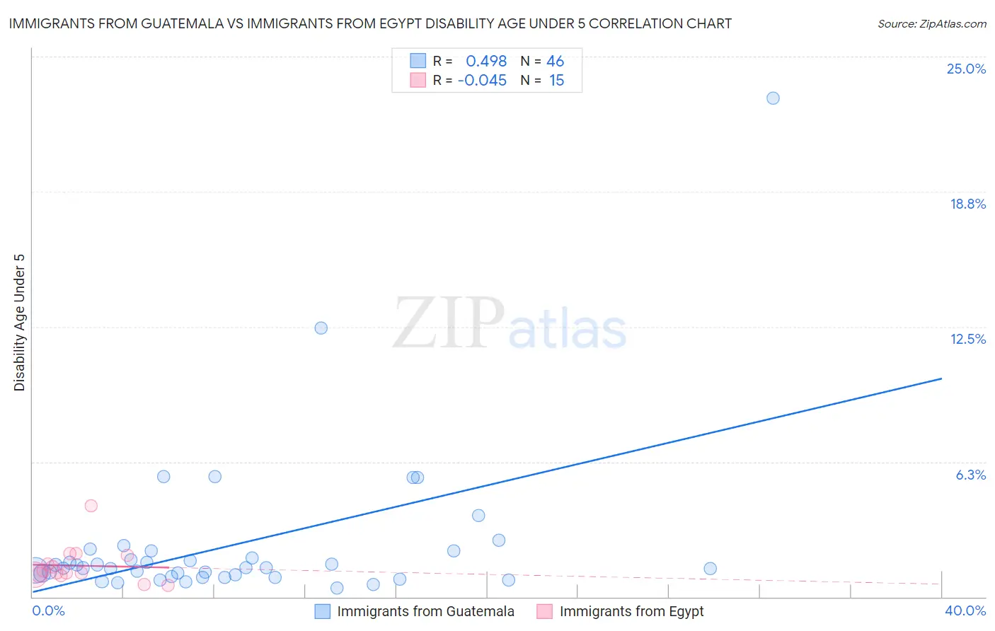 Immigrants from Guatemala vs Immigrants from Egypt Disability Age Under 5