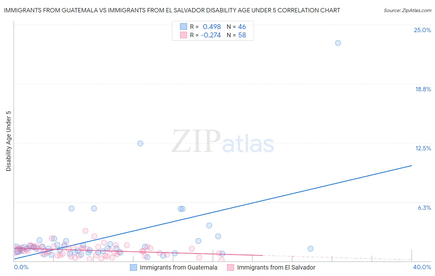 Immigrants from Guatemala vs Immigrants from El Salvador Disability Age Under 5