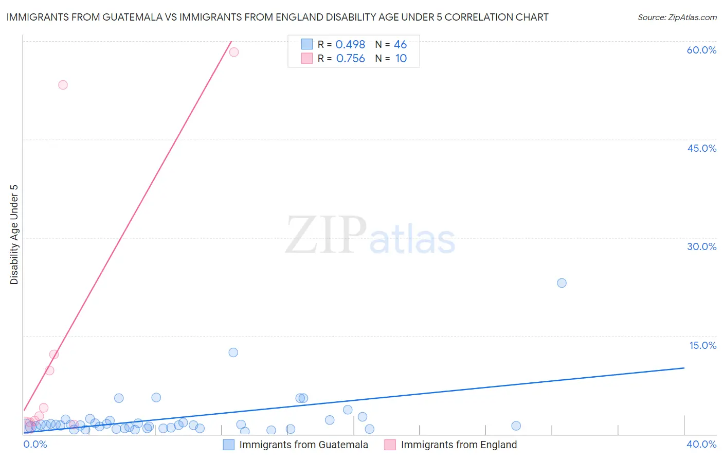 Immigrants from Guatemala vs Immigrants from England Disability Age Under 5