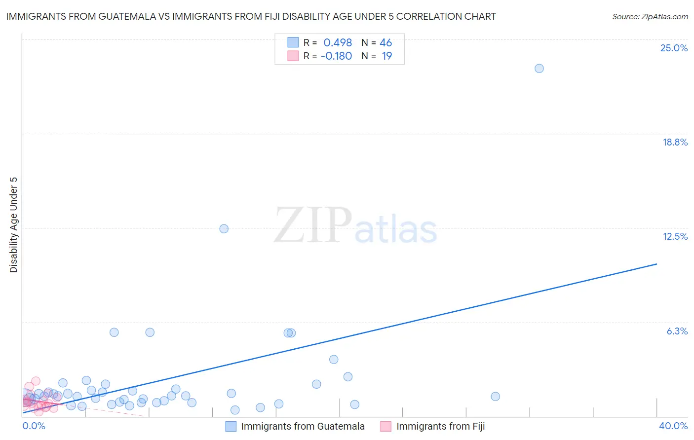 Immigrants from Guatemala vs Immigrants from Fiji Disability Age Under 5