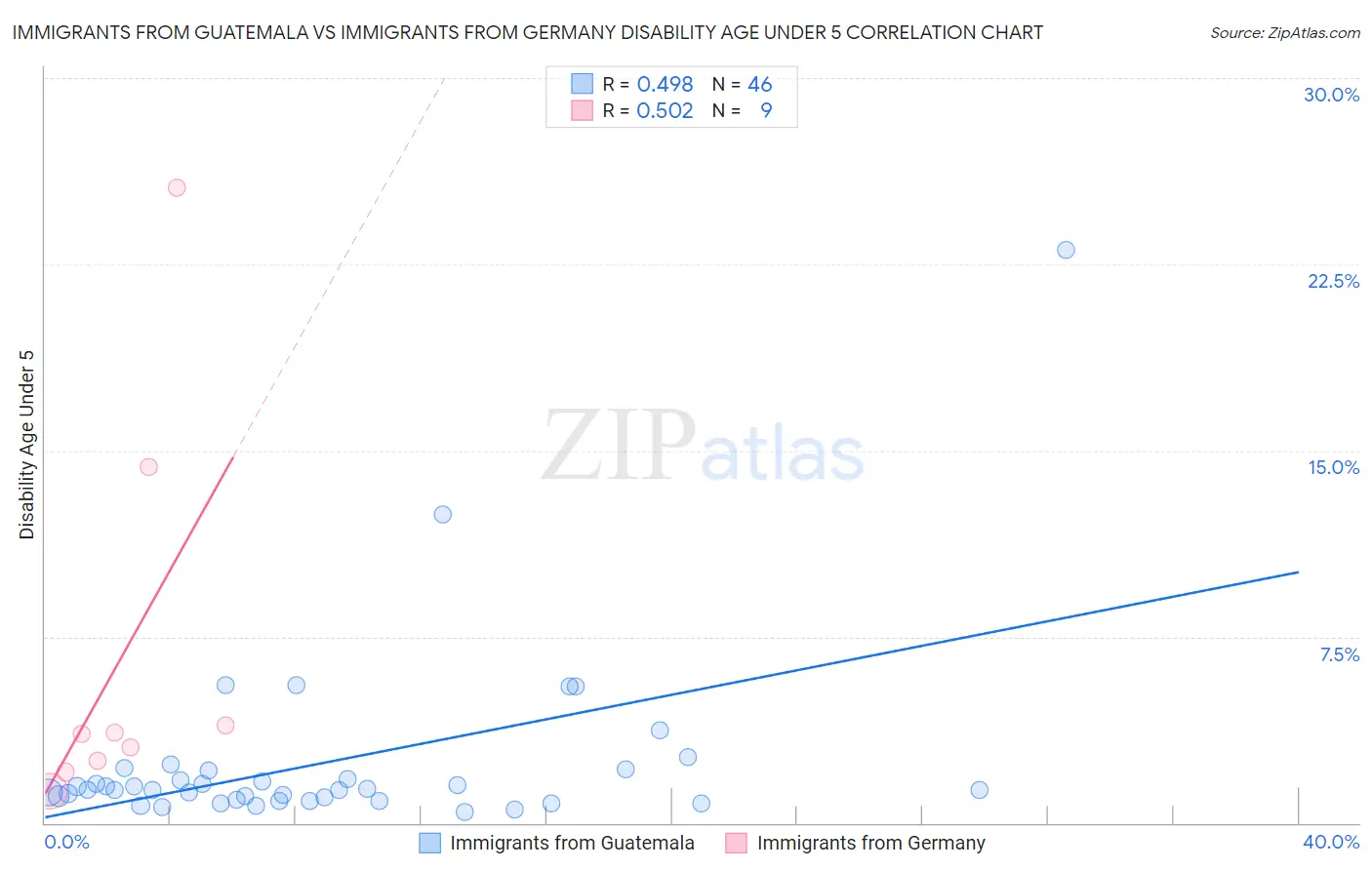 Immigrants from Guatemala vs Immigrants from Germany Disability Age Under 5