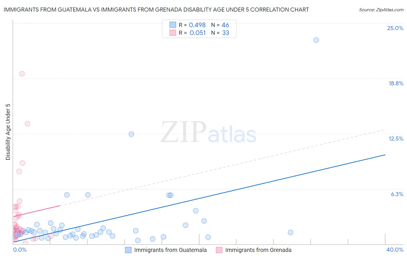 Immigrants from Guatemala vs Immigrants from Grenada Disability Age Under 5