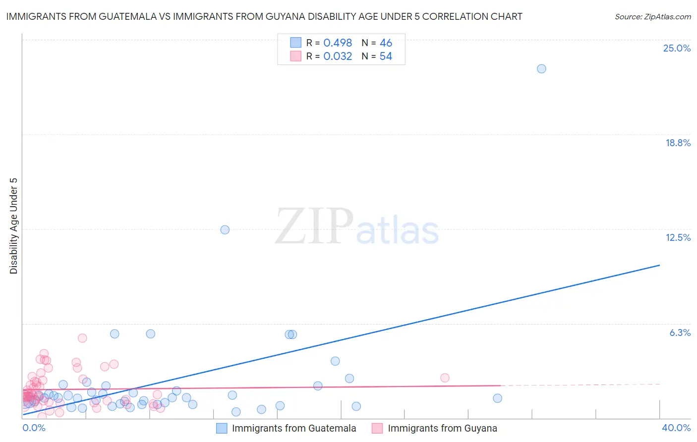 Immigrants from Guatemala vs Immigrants from Guyana Disability Age Under 5