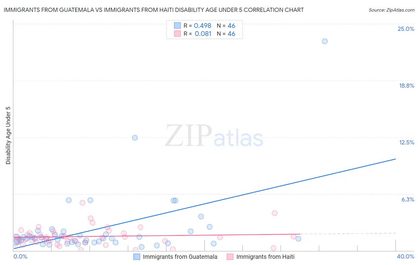 Immigrants from Guatemala vs Immigrants from Haiti Disability Age Under 5