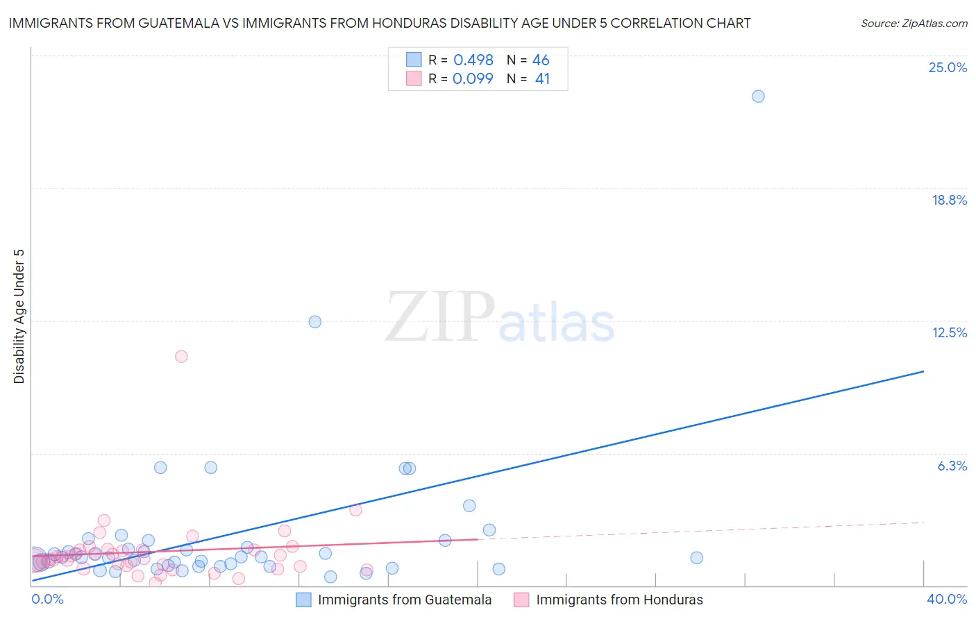 Immigrants from Guatemala vs Immigrants from Honduras Disability Age Under 5