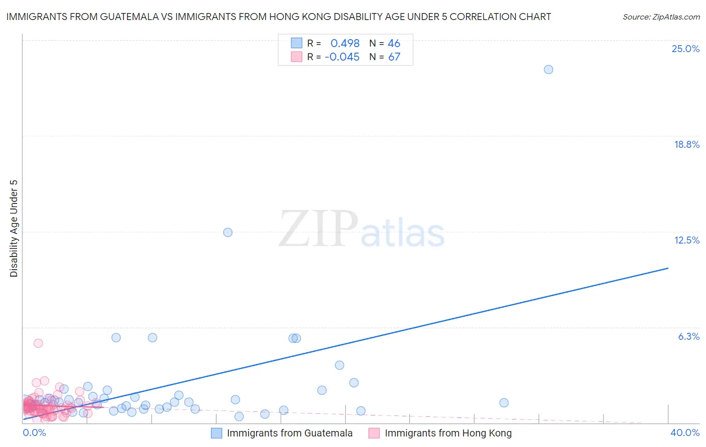 Immigrants from Guatemala vs Immigrants from Hong Kong Disability Age Under 5