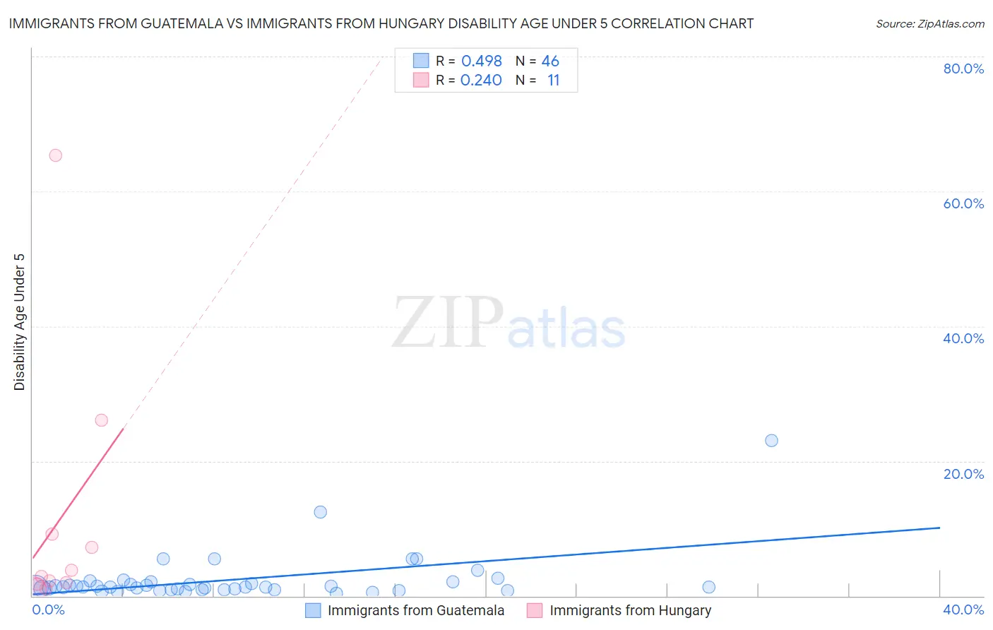 Immigrants from Guatemala vs Immigrants from Hungary Disability Age Under 5