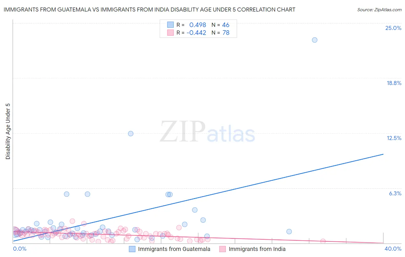 Immigrants from Guatemala vs Immigrants from India Disability Age Under 5