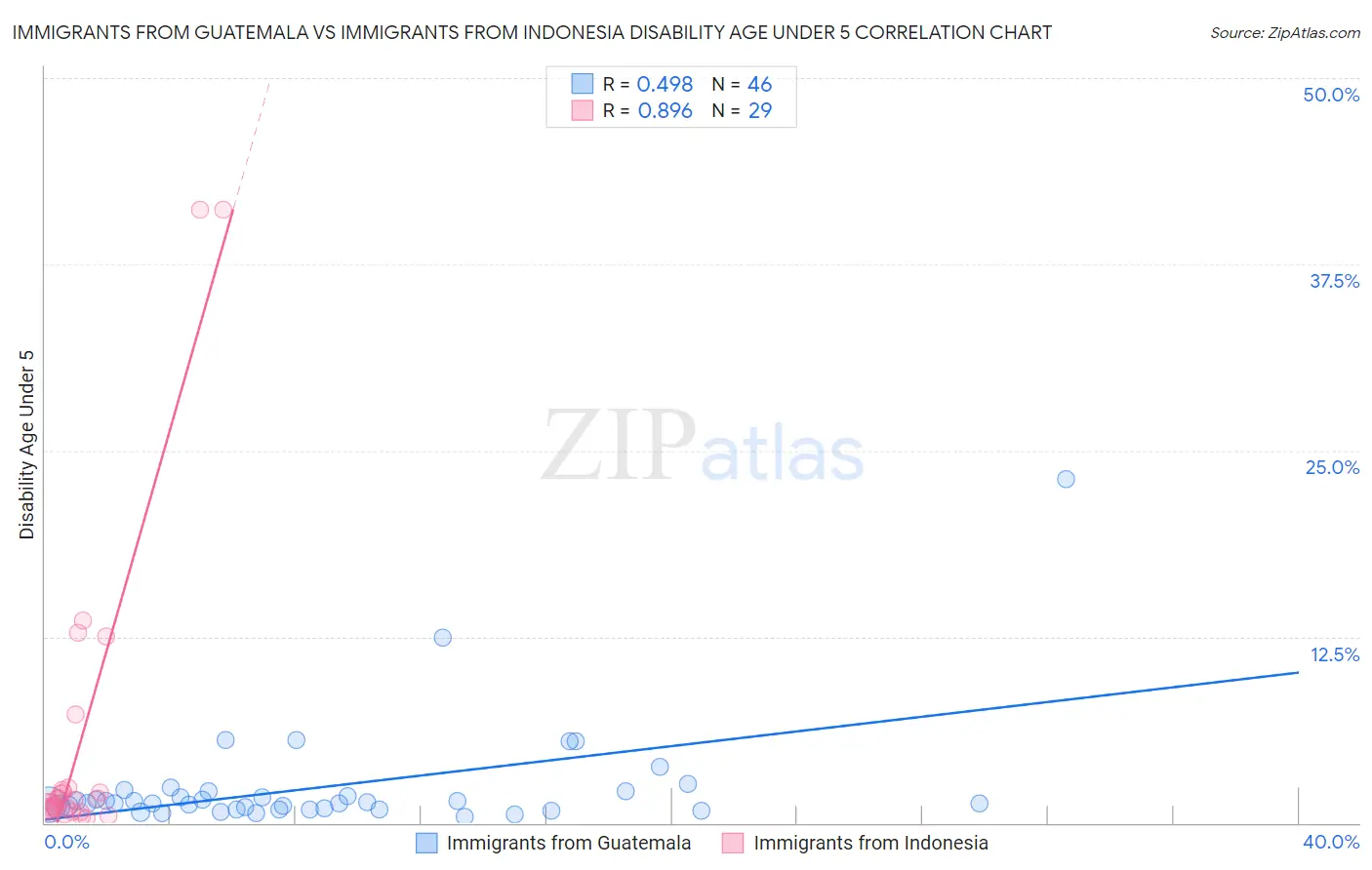 Immigrants from Guatemala vs Immigrants from Indonesia Disability Age Under 5