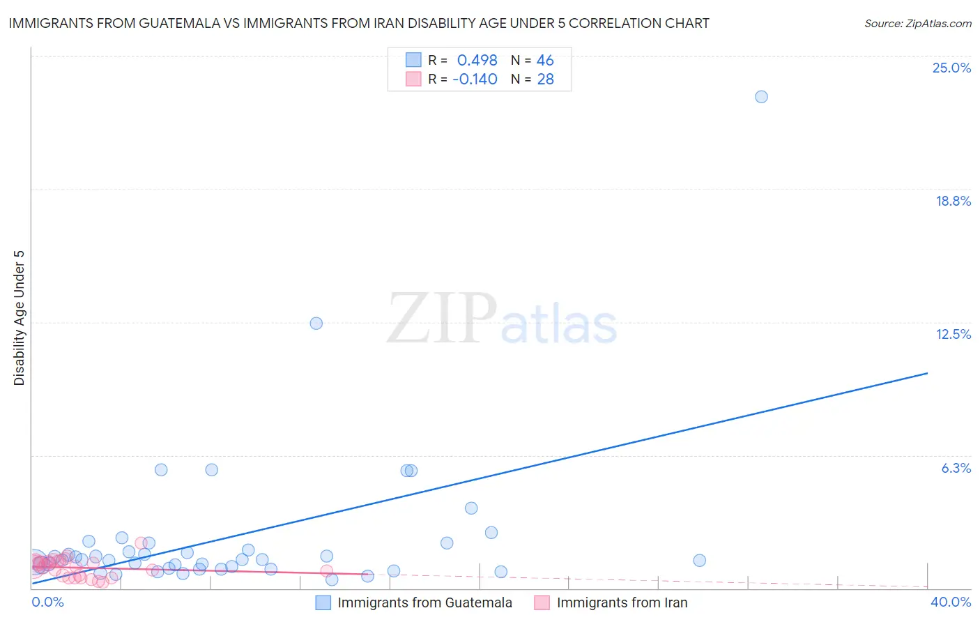 Immigrants from Guatemala vs Immigrants from Iran Disability Age Under 5