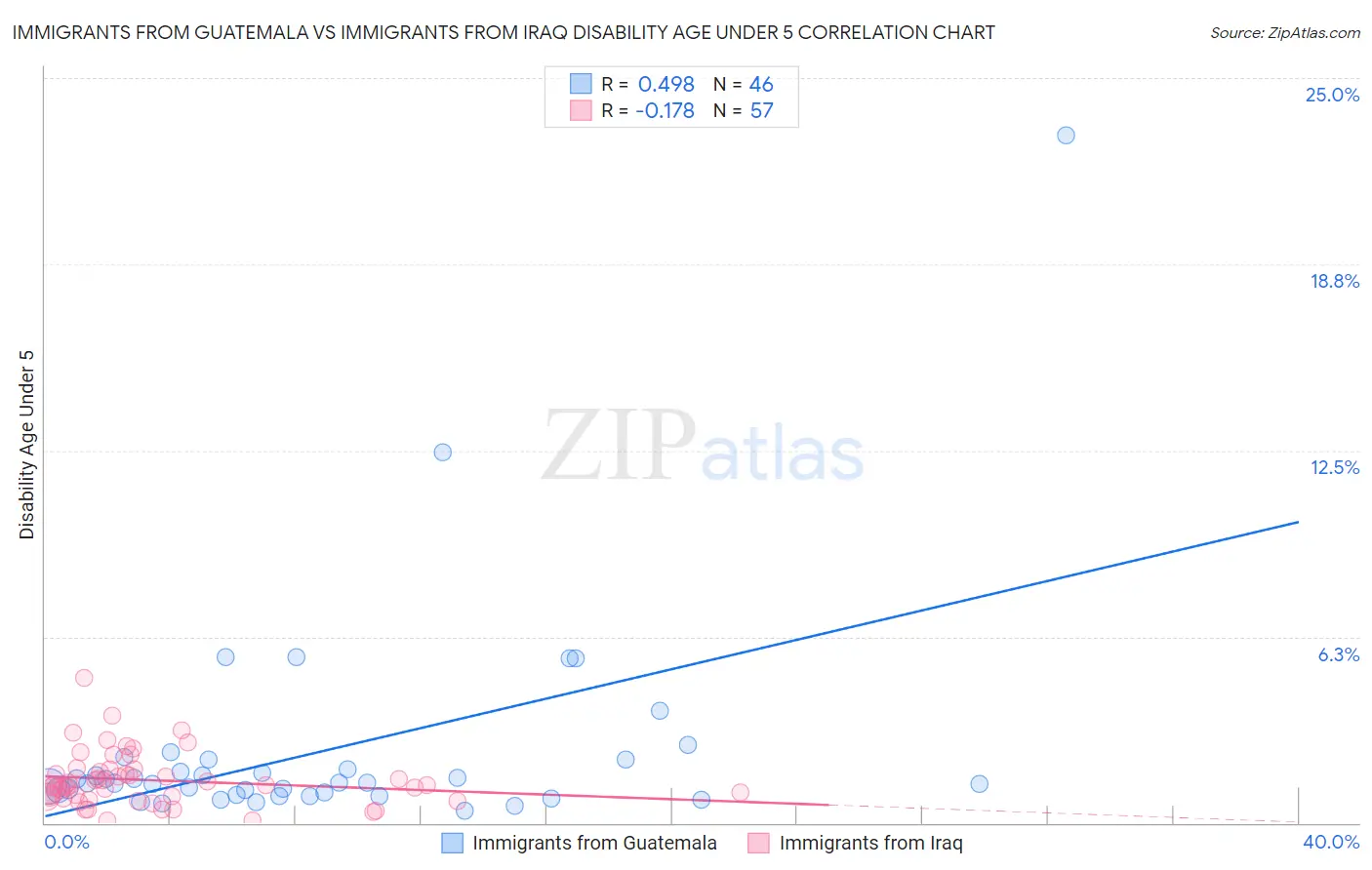 Immigrants from Guatemala vs Immigrants from Iraq Disability Age Under 5