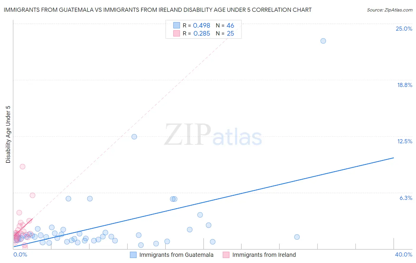 Immigrants from Guatemala vs Immigrants from Ireland Disability Age Under 5