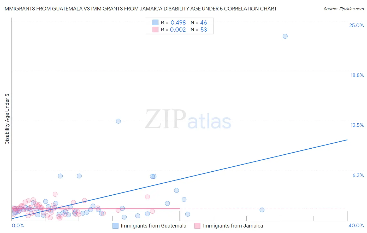 Immigrants from Guatemala vs Immigrants from Jamaica Disability Age Under 5