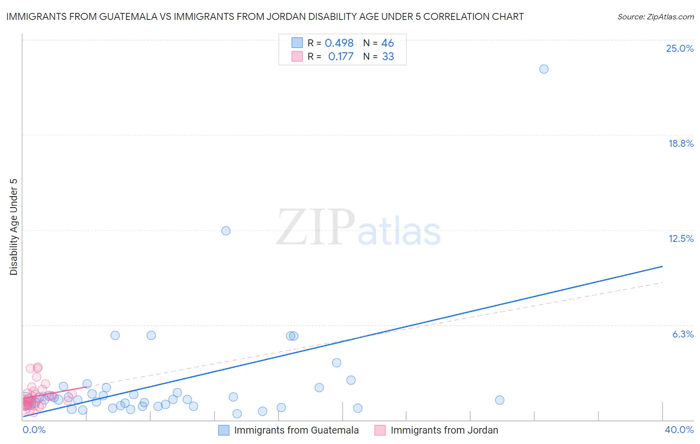 Immigrants from Guatemala vs Immigrants from Jordan Disability Age Under 5