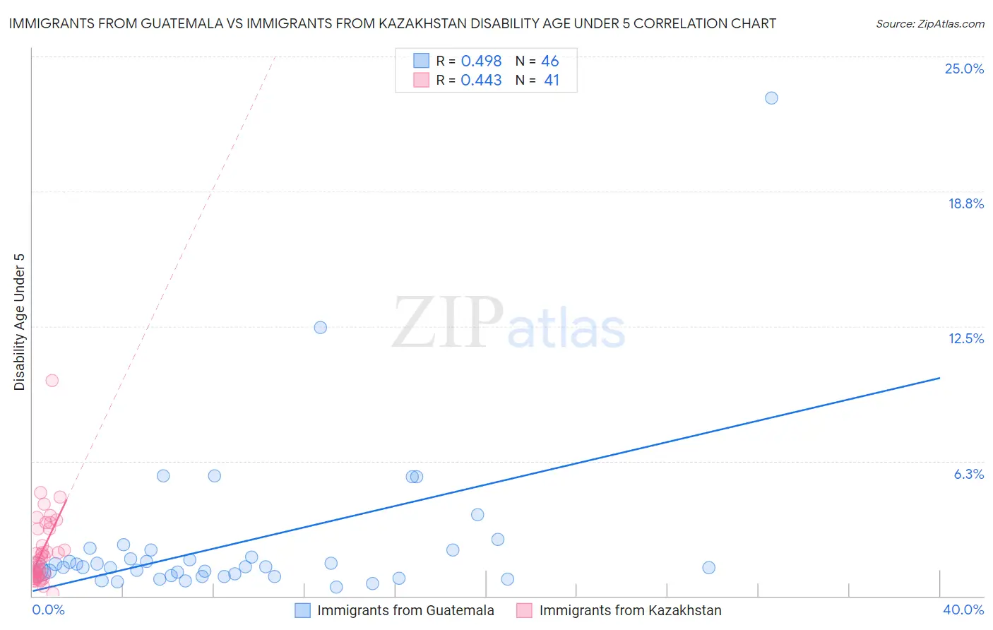 Immigrants from Guatemala vs Immigrants from Kazakhstan Disability Age Under 5