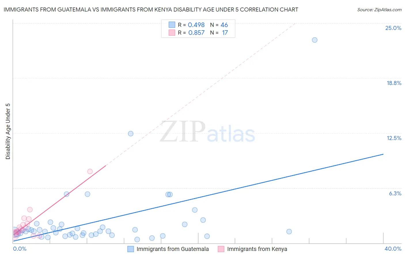 Immigrants from Guatemala vs Immigrants from Kenya Disability Age Under 5