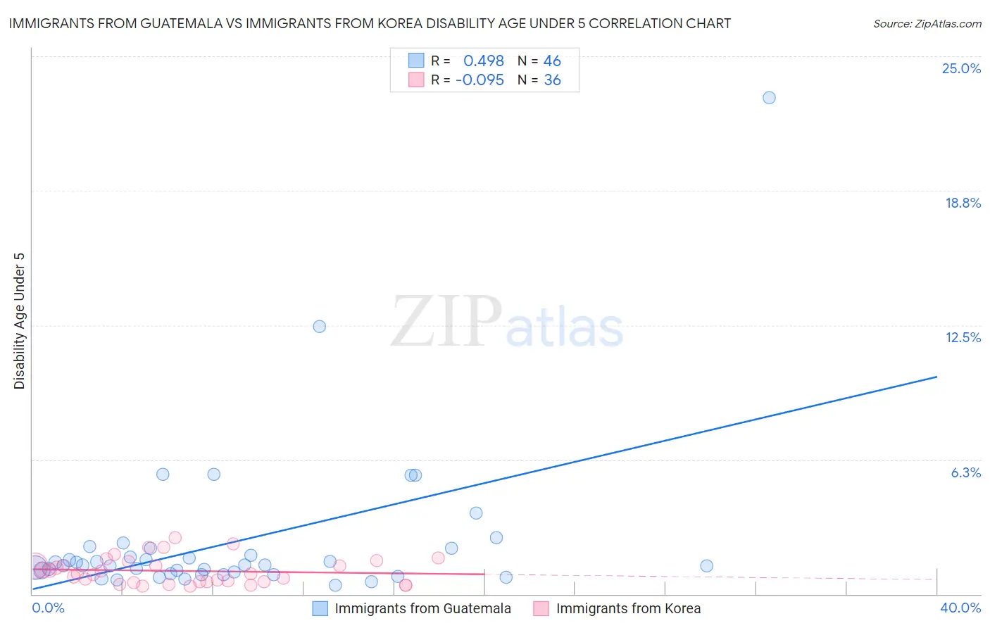 Immigrants from Guatemala vs Immigrants from Korea Disability Age Under 5