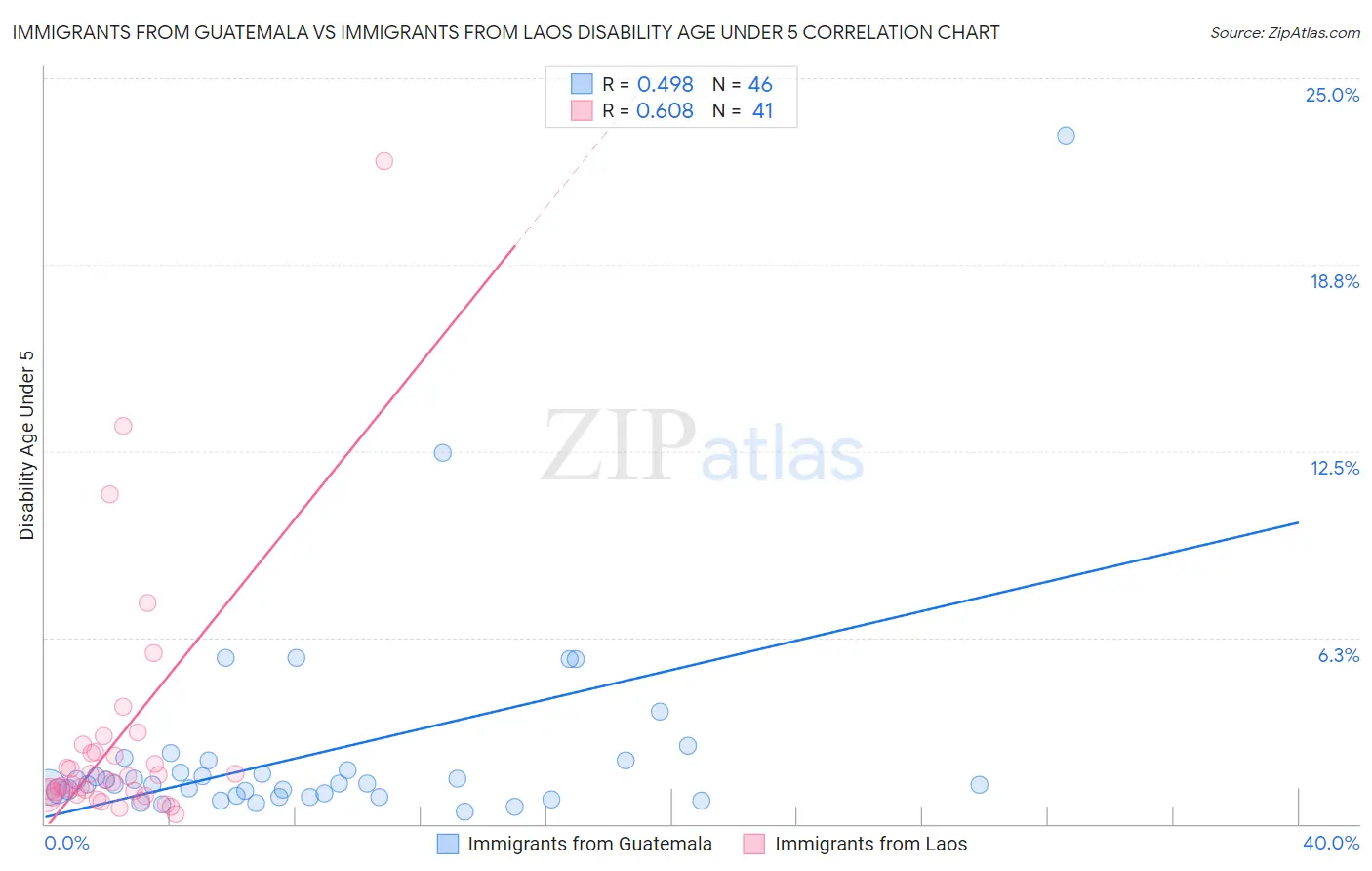 Immigrants from Guatemala vs Immigrants from Laos Disability Age Under 5