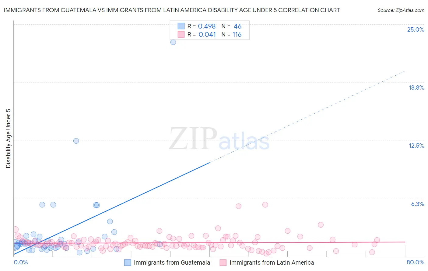 Immigrants from Guatemala vs Immigrants from Latin America Disability Age Under 5