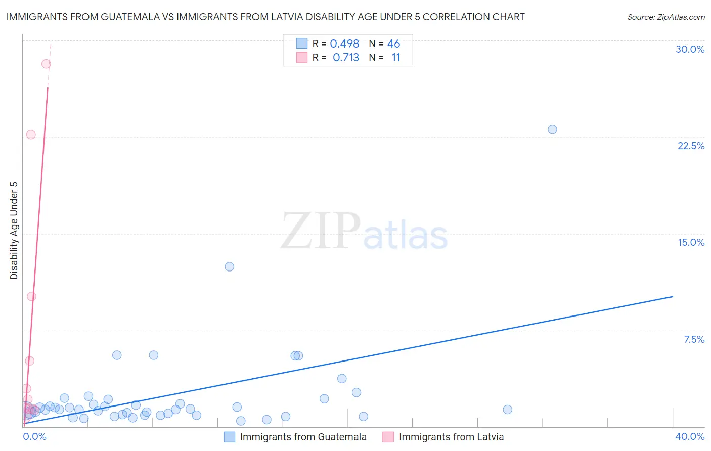 Immigrants from Guatemala vs Immigrants from Latvia Disability Age Under 5