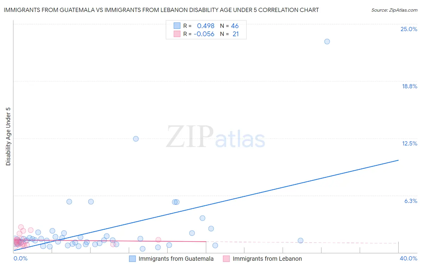 Immigrants from Guatemala vs Immigrants from Lebanon Disability Age Under 5