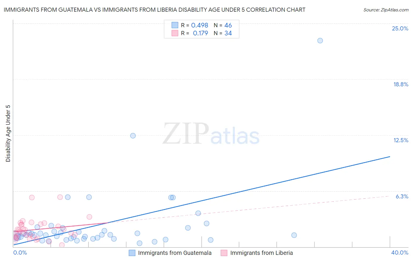 Immigrants from Guatemala vs Immigrants from Liberia Disability Age Under 5