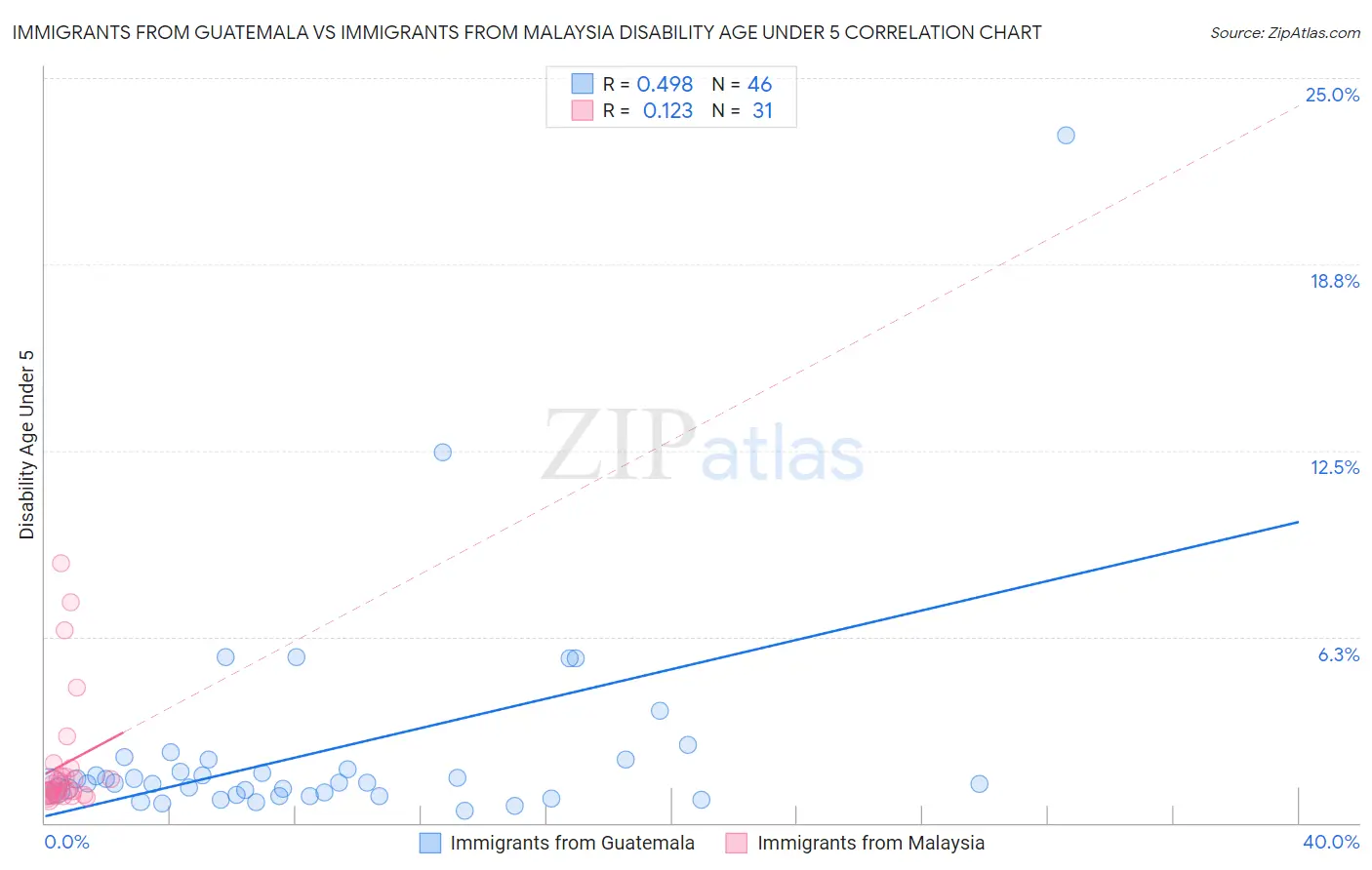 Immigrants from Guatemala vs Immigrants from Malaysia Disability Age Under 5