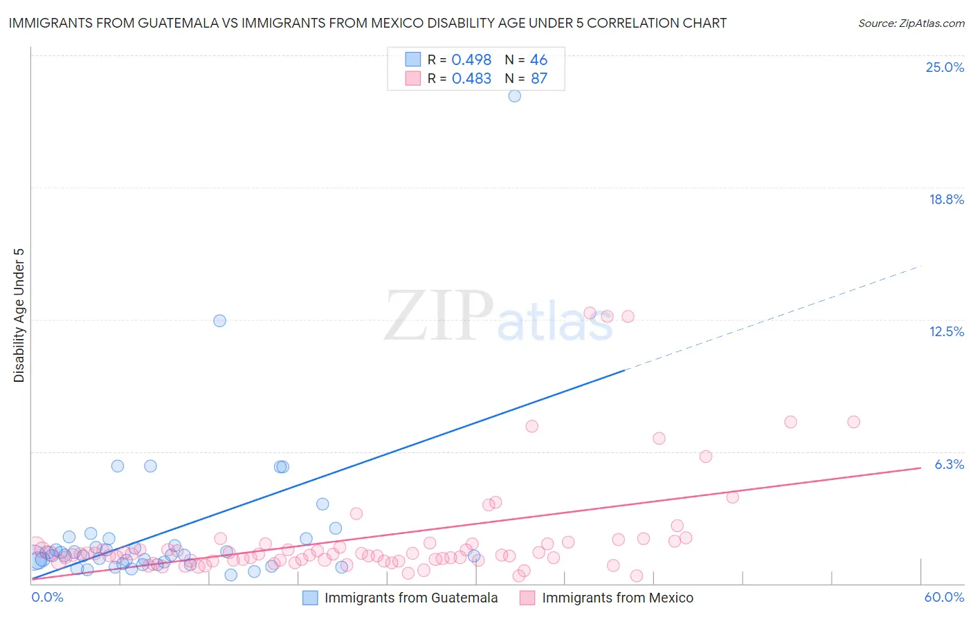 Immigrants from Guatemala vs Immigrants from Mexico Disability Age Under 5