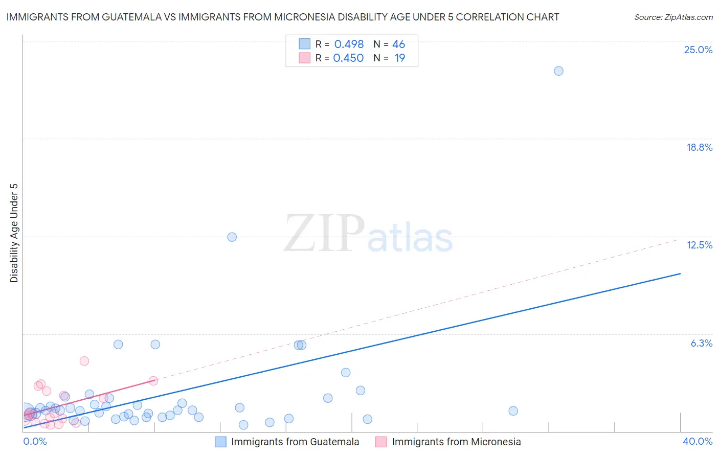 Immigrants from Guatemala vs Immigrants from Micronesia Disability Age Under 5