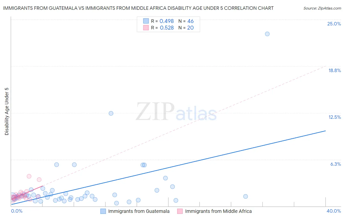 Immigrants from Guatemala vs Immigrants from Middle Africa Disability Age Under 5