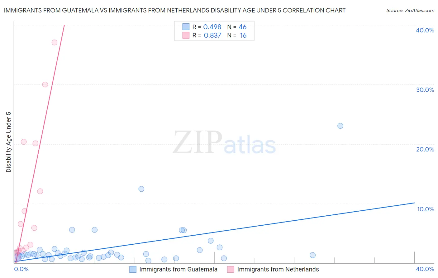 Immigrants from Guatemala vs Immigrants from Netherlands Disability Age Under 5
