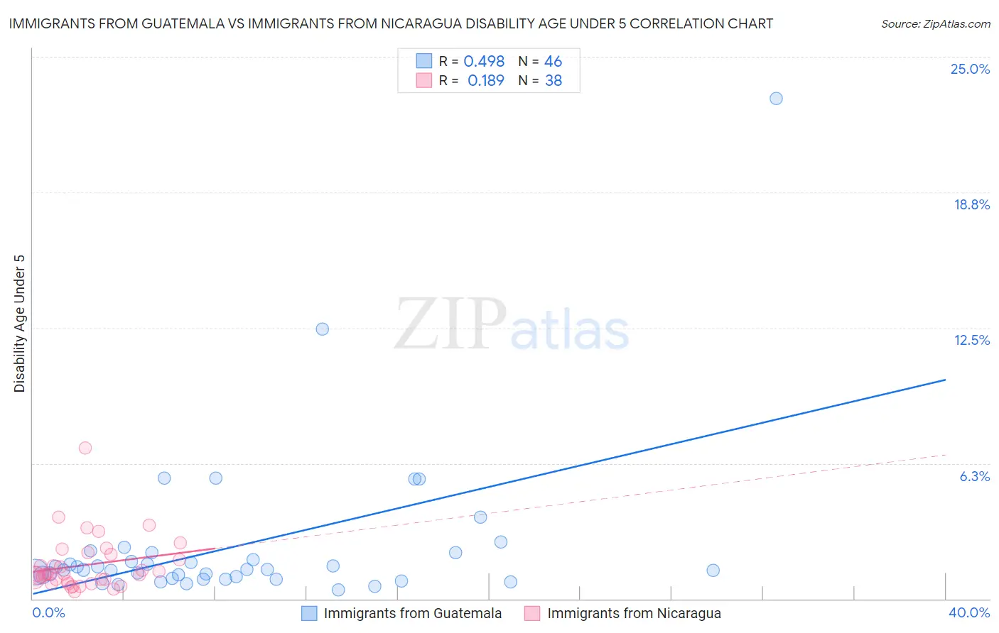 Immigrants from Guatemala vs Immigrants from Nicaragua Disability Age Under 5