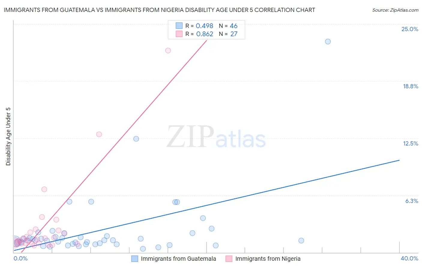 Immigrants from Guatemala vs Immigrants from Nigeria Disability Age Under 5