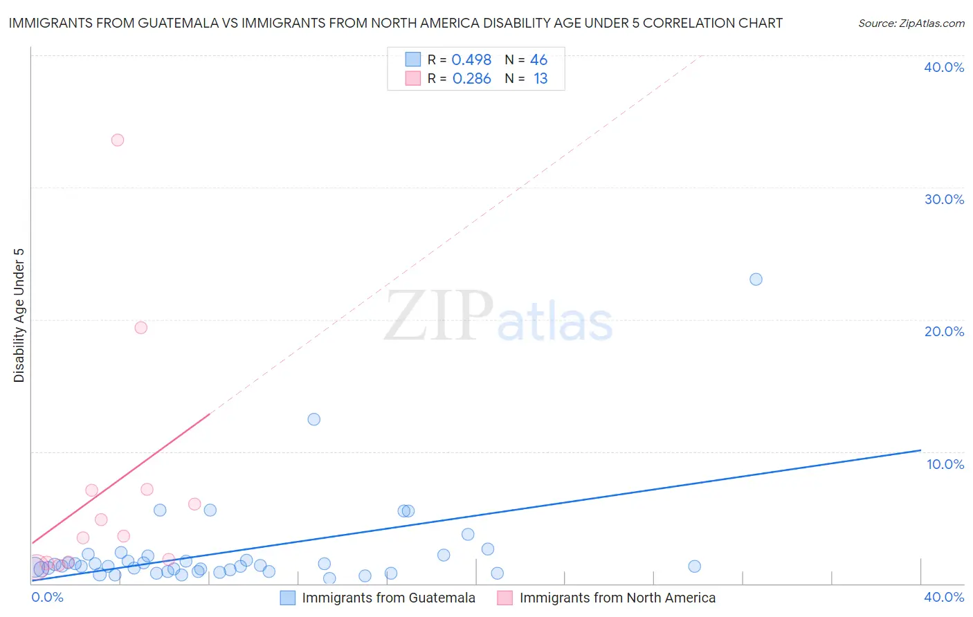 Immigrants from Guatemala vs Immigrants from North America Disability Age Under 5