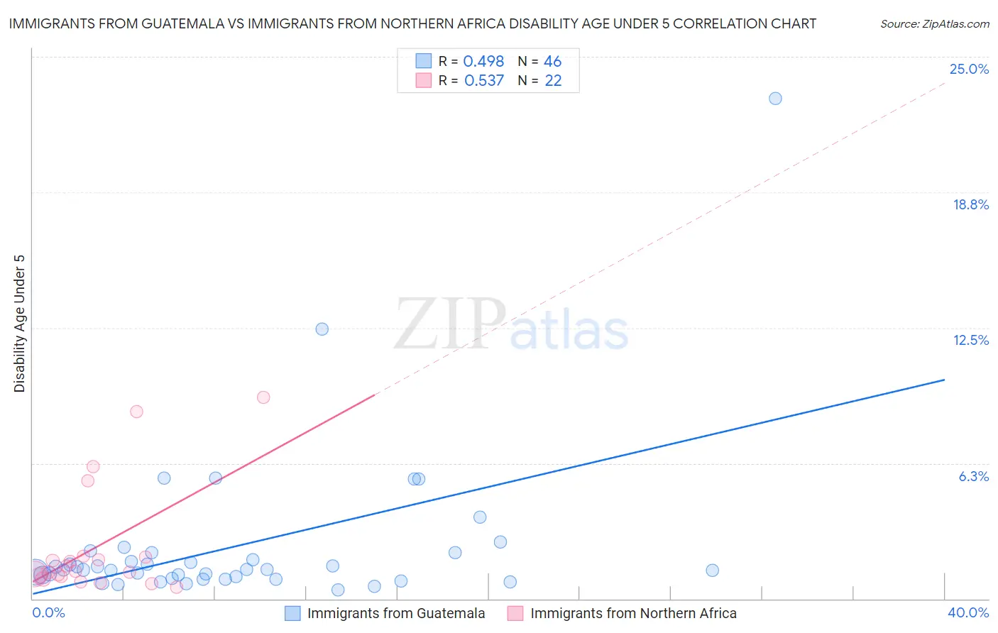 Immigrants from Guatemala vs Immigrants from Northern Africa Disability Age Under 5