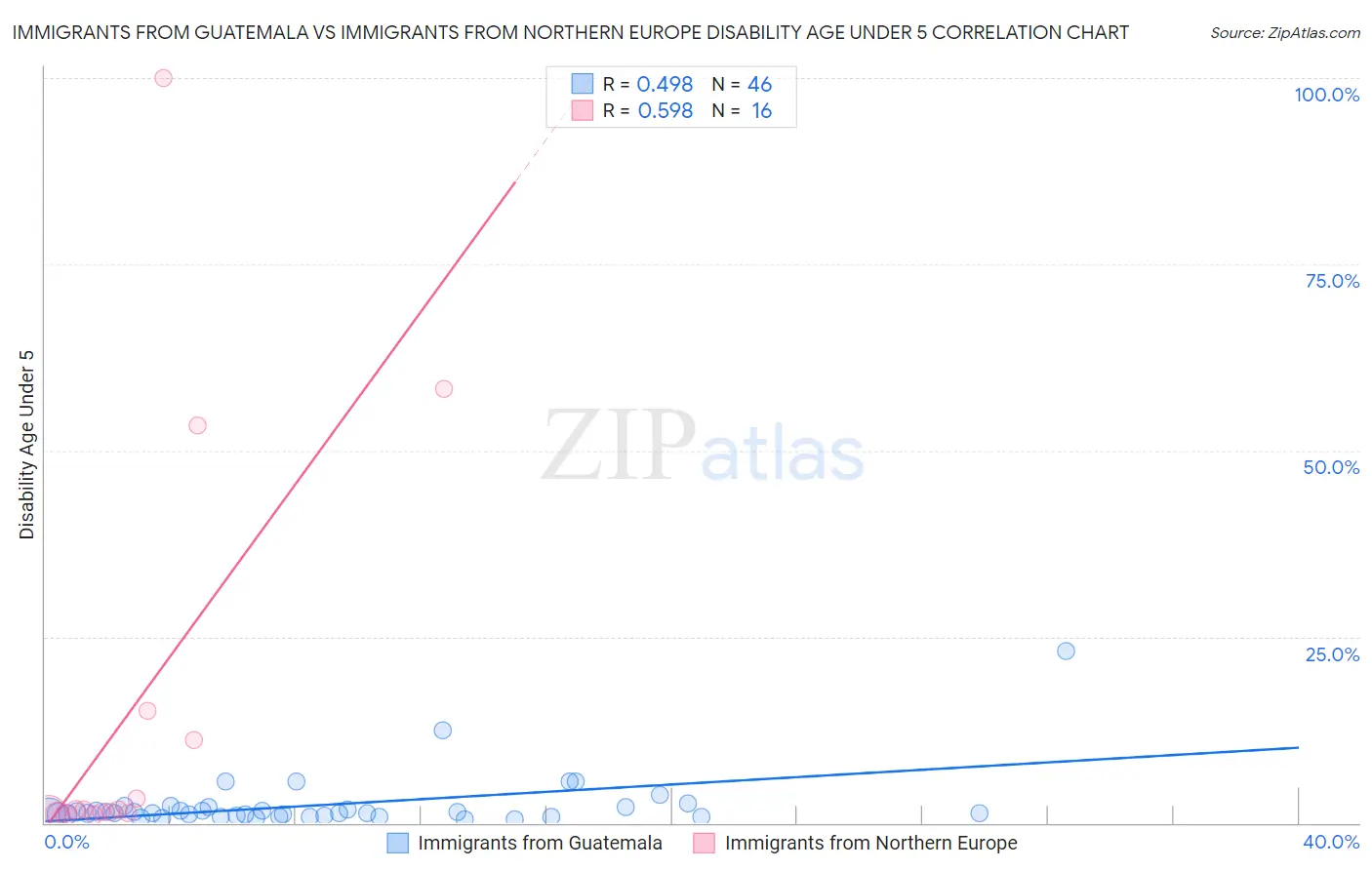 Immigrants from Guatemala vs Immigrants from Northern Europe Disability Age Under 5