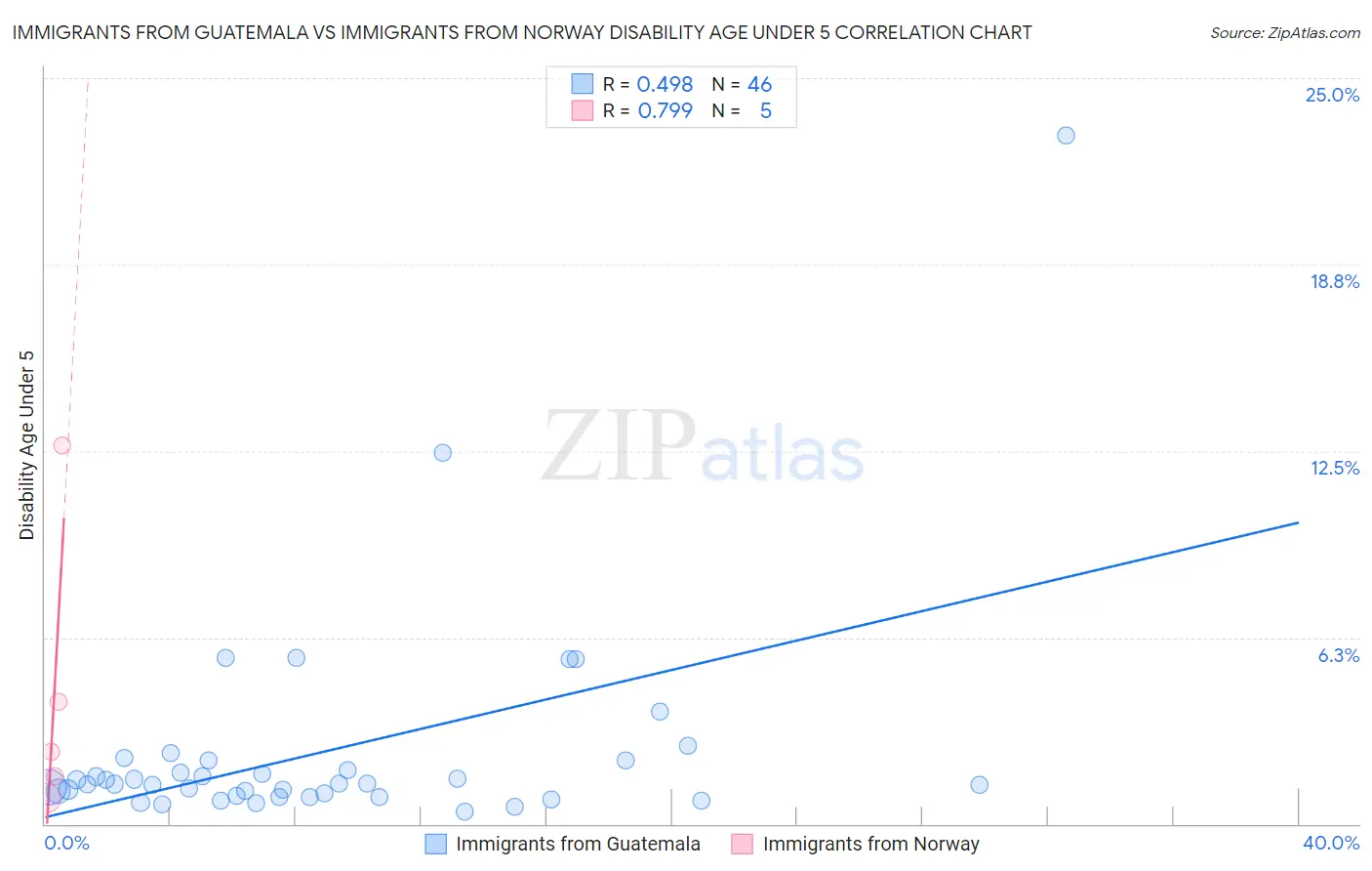 Immigrants from Guatemala vs Immigrants from Norway Disability Age Under 5