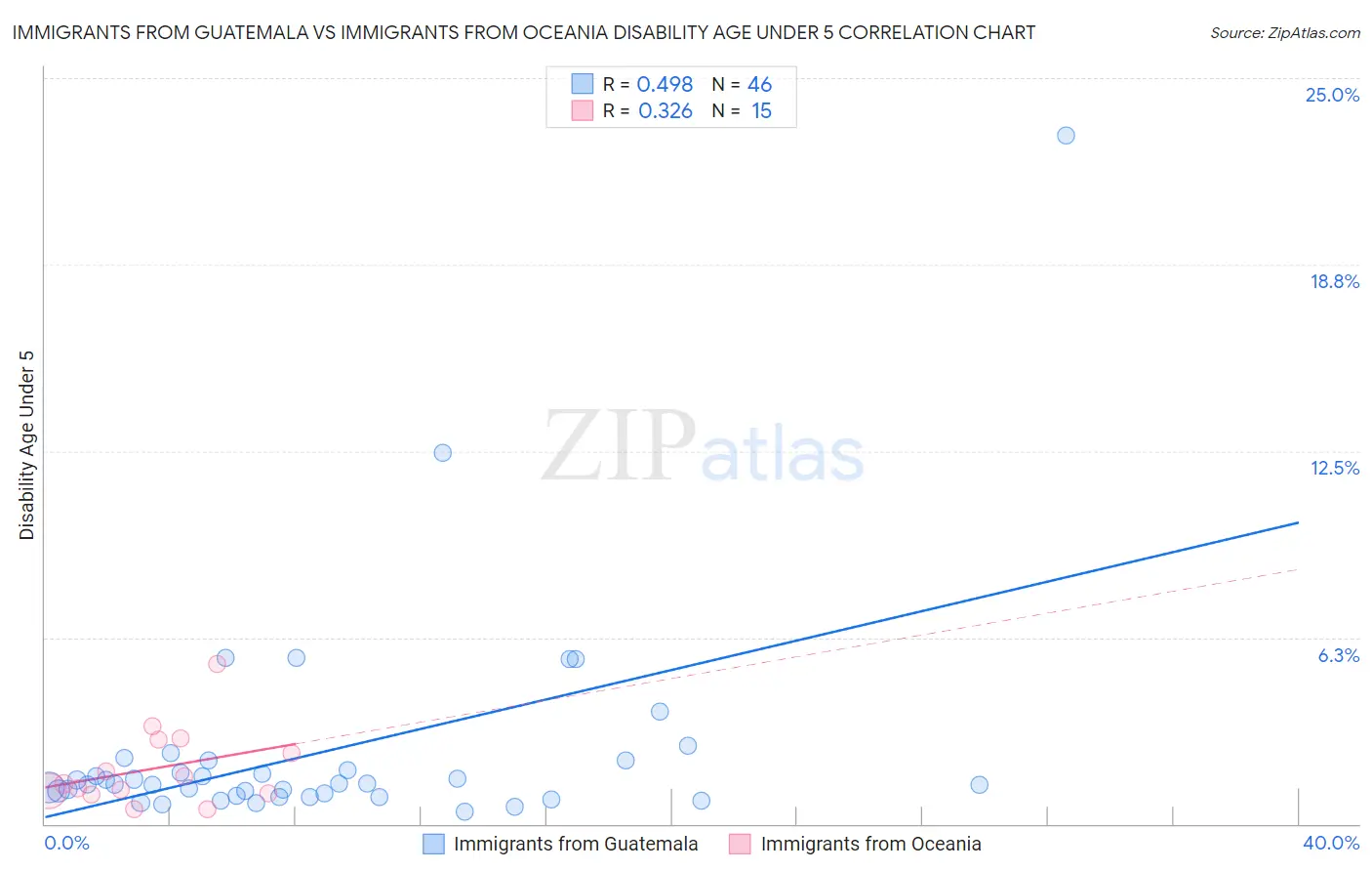 Immigrants from Guatemala vs Immigrants from Oceania Disability Age Under 5